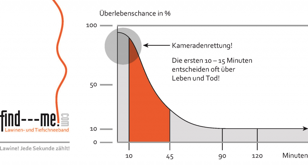 Lawine Überlebenschance