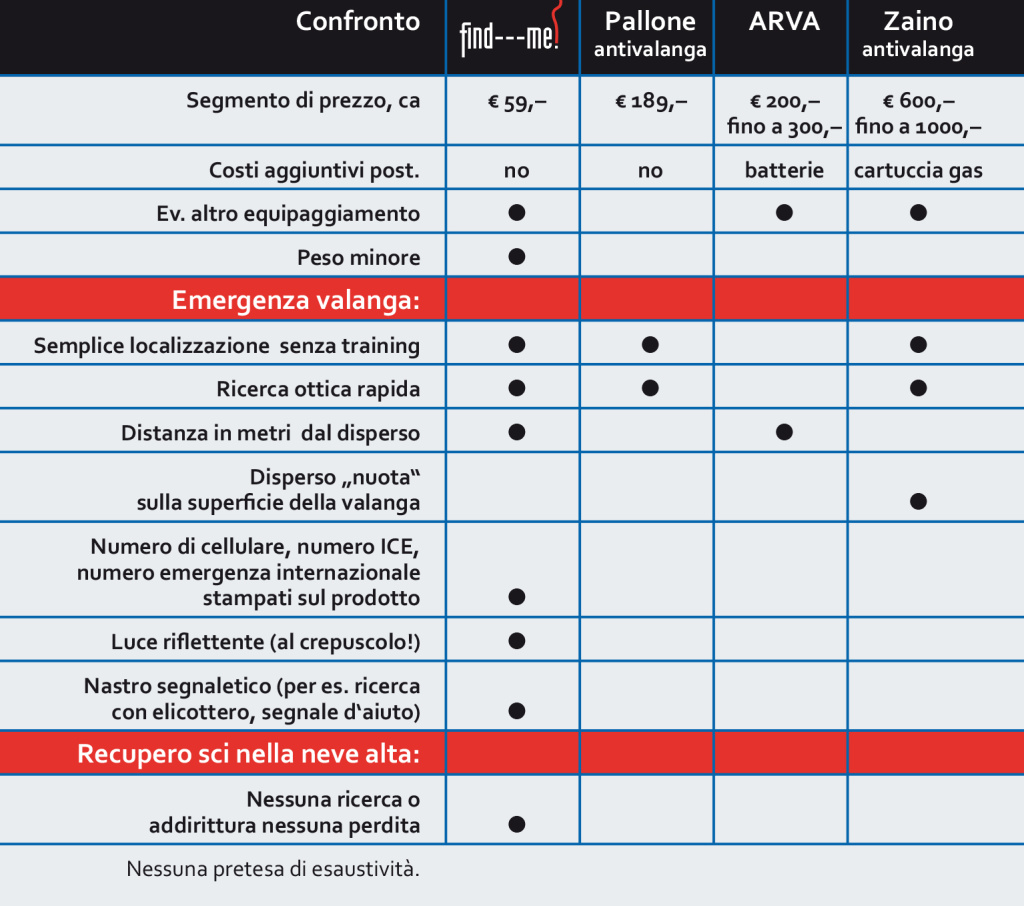 confronto find---me antivalanga zaino arva pallone antivalanga