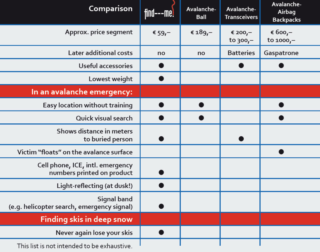 Comparison of different avalanche rescue systems